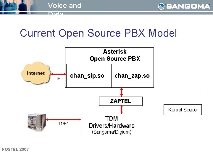 Voice and Data Current Open Source PBX Model Asterisk Open Source PBX IP chan_sip.