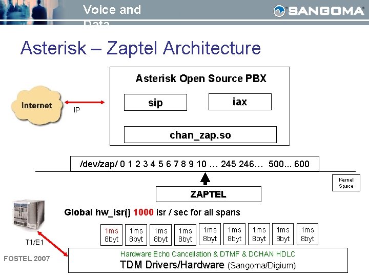 Voice and Data Asterisk – Zaptel Architecture Asterisk Open Source PBX iax sip IP