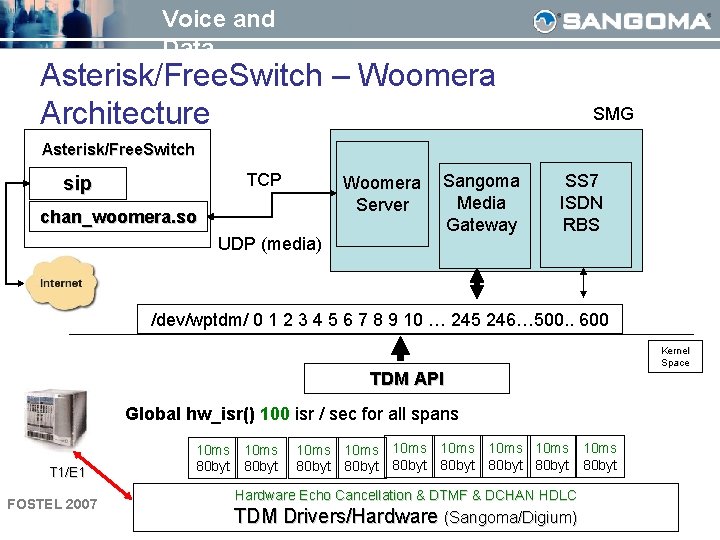 Voice and Data Asterisk/Free. Switch – Woomera Architecture SMG Asterisk/Free. Switch TCP sip Woomera