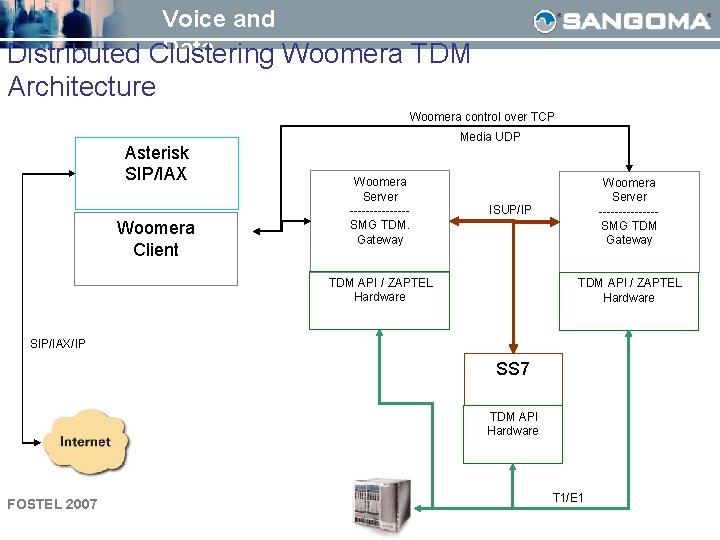 Voice and Data Distributed Clustering Woomera TDM Architecture Woomera control over TCP Asterisk SIP/IAX