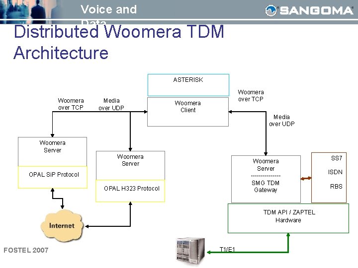 Voice and Data Distributed Woomera TDM Architecture ASTERISK Woomera over TCP Media over UDP