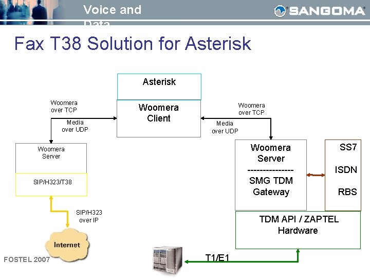 Voice and Data Fax T 38 Solution for Asterisk Woomera over TCP Media over