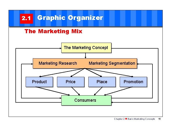 2. 1 Graphic Organizer The Marketing Mix The Marketing Concept Marketing Research Product Marketing