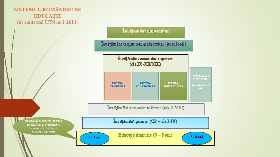 SISTEMUL ROM NESC DE EDUCAȚIE (în contextul LEN nr. 1/2011) Învățământ universitar Învățământ terțiar