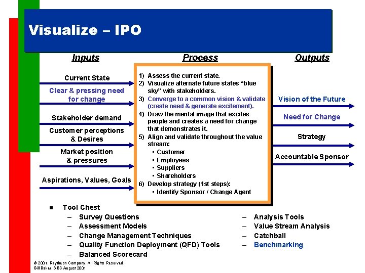 Visualize – IPO Inputs Current State Clear & pressing need for change Stakeholder demand