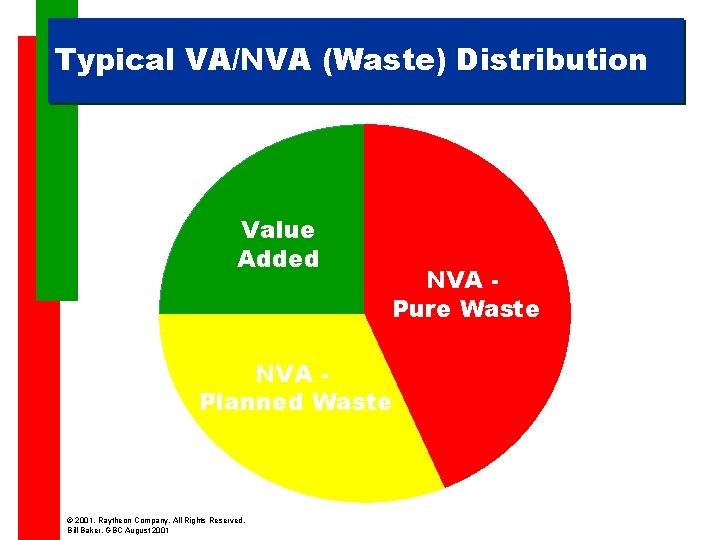 Typical VA/NVA (Waste) Distribution Value Added NVA Pure Waste NVA Planned Waste © 2001,