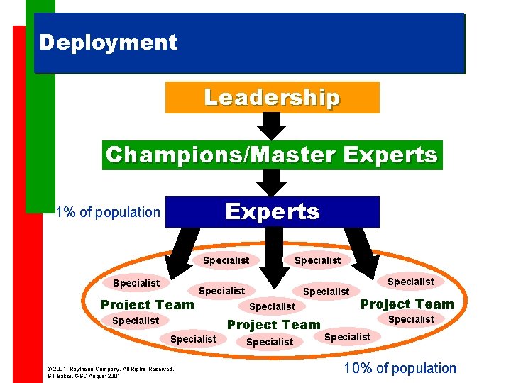 Deployment Leadership Champions/Master Experts 1% of population Specialist Project Team Specialist © 2001, Raytheon