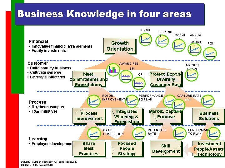 Business Knowledge in four areas CASH Financial REVENU MARGI E N Growth Orientation •