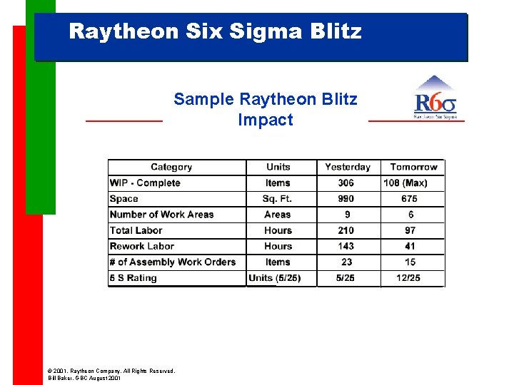 Raytheon Six Sigma Blitz Sample Raytheon Blitz Impact © 2001, Raytheon Company. All Rights