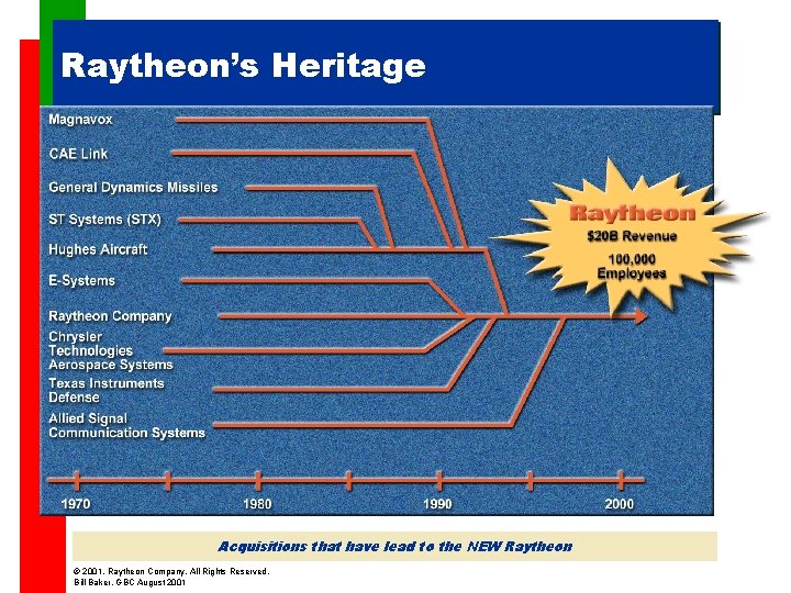 Raytheon’s Heritage Acquisitions that have lead to the NEW Raytheon © 2001, Raytheon Company.