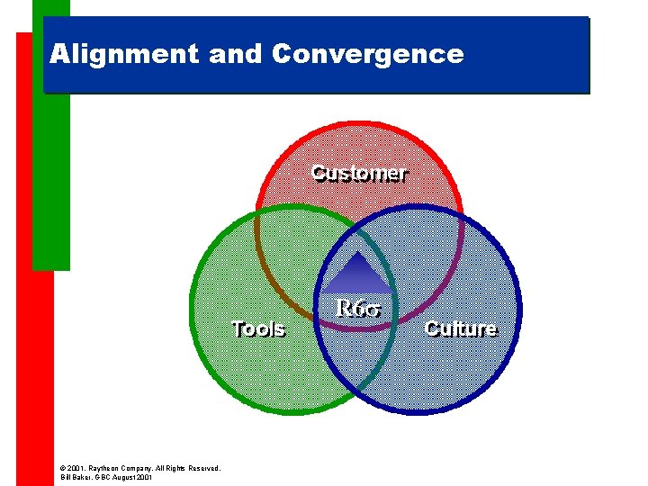 Alignment and Convergence © 2001, Raytheon Company. All Rights Reserved. Bill Baker, GBC August
