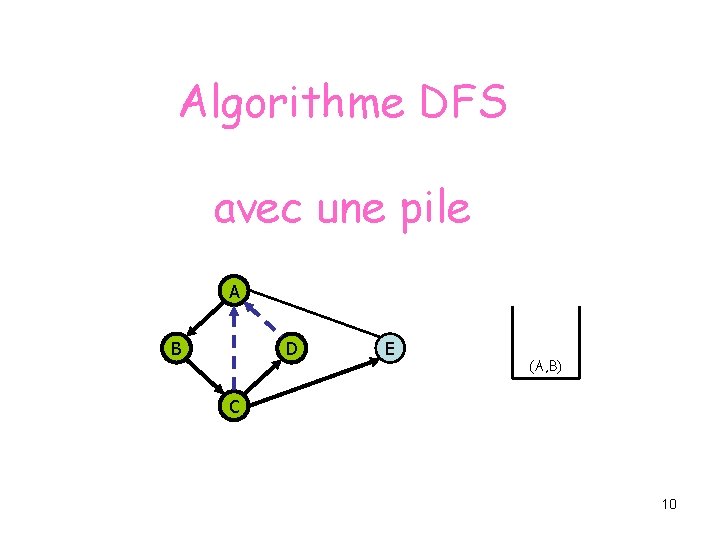 Algorithme DFS avec une pile A B D E (A, B) C 10 
