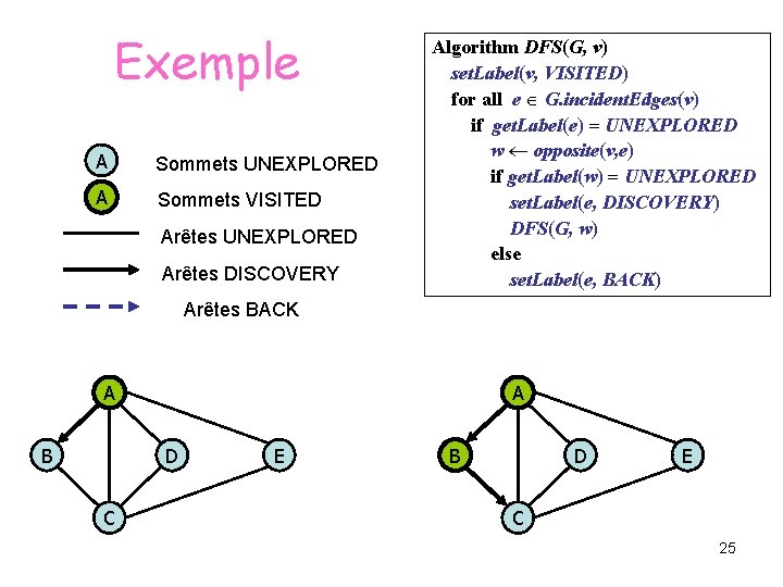 Exemple A Sommets UNEXPLORED A Sommets VISITED Arêtes UNEXPLORED Arêtes DISCOVERY Algorithm DFS(G, v)