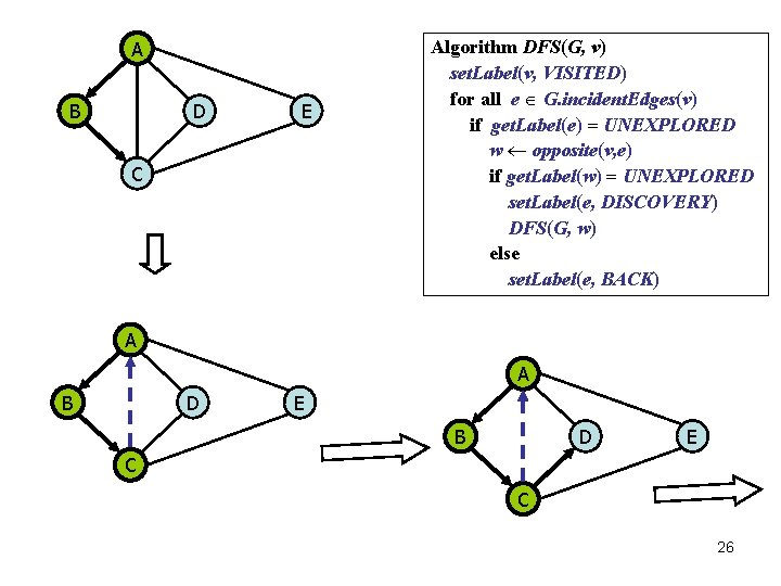 A B D E C Algorithm DFS(G, v) set. Label(v, VISITED) for all e