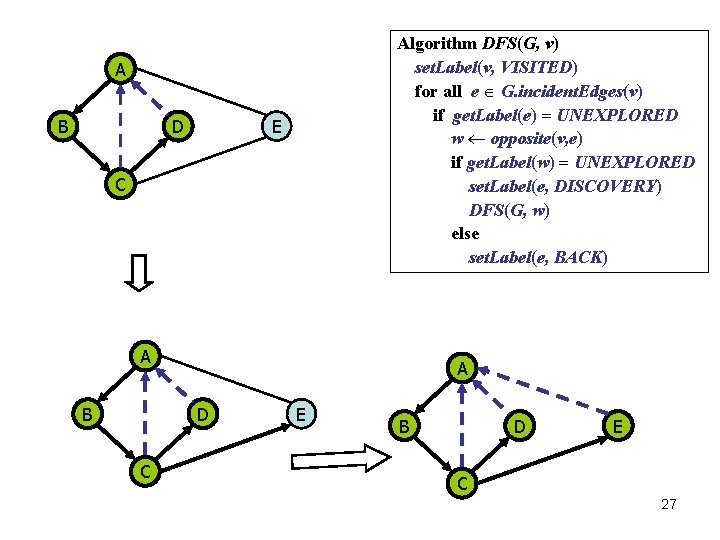 Algorithm DFS(G, v) set. Label(v, VISITED) for all e G. incident. Edges(v) if get.