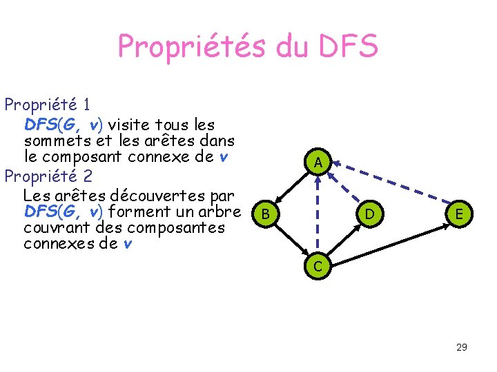 Propriétés du DFS Propriété 1 DFS(G, v) visite tous les sommets et les arêtes