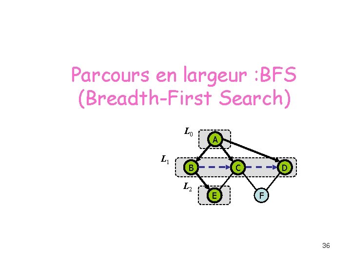 Parcours en largeur : BFS (Breadth-First Search) L 0 L 1 A B L