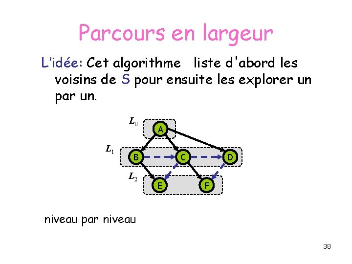 Parcours en largeur L’idée: Cet algorithme liste d'abord les voisins de S pour ensuite