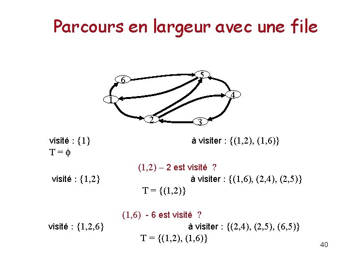 Parcours en largeur avec une file 5 6 4 1 2 visité : {1}
