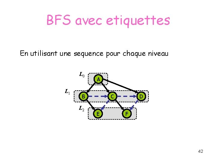 BFS avec etiquettes En utilisant une sequence pour chaque niveau L 0 L 1