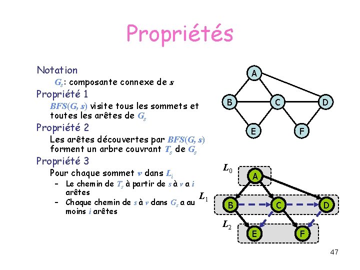 Propriétés Notation A Gs: composante connexe de s Propriété 1 B BFS(G, s) visite