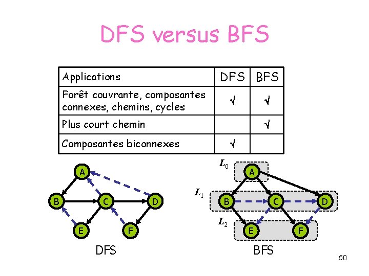 DFS versus BFS DFS BFS Applications Forêt couvrante, composantes connexes, chemins, cycles Plus court