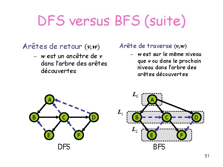 DFS versus BFS (suite) Arêtes de retour (v, w) Arête de traverse (v, w)