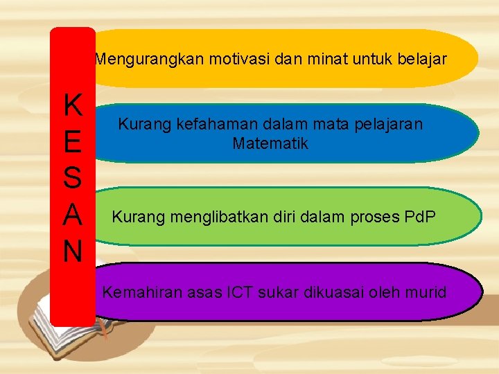 Mengurangkan motivasi dan minat untuk belajar K E S A N Kurang kefahaman dalam