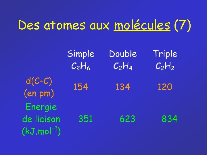 Des atomes aux molécules (7) 