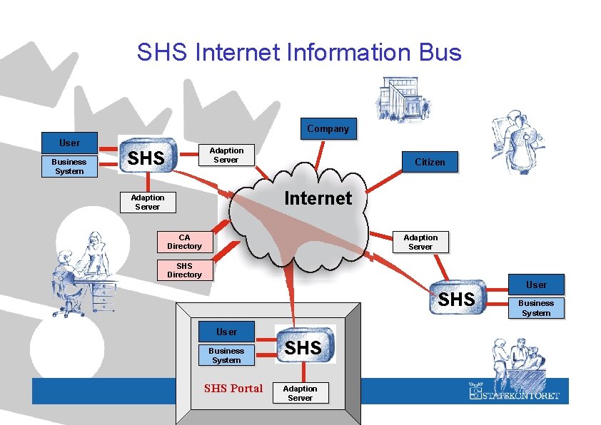 SHS Internet Information Bus Company User Business System Adaption Server SHS Citizen Internet Adaption