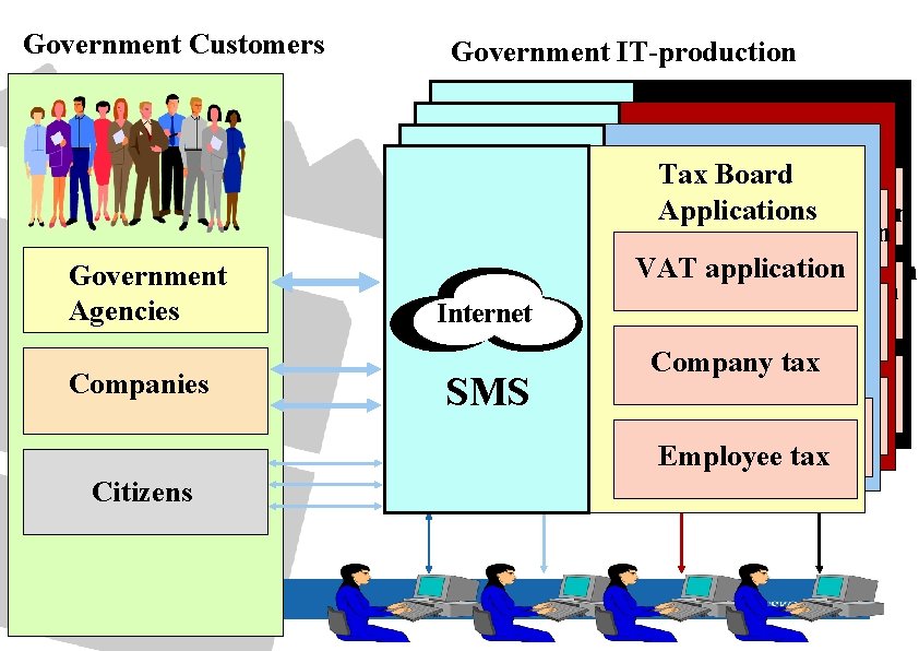 Government Customers Government Agencies Companies Citizens Government IT-production Tax Board MBS Applications MBS Tax