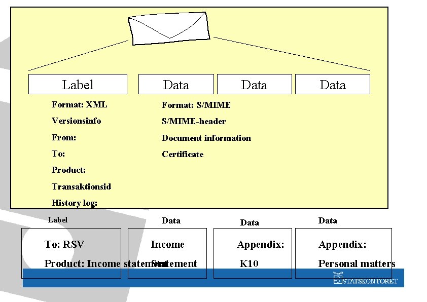 Label Data Format: XML Format: S/MIME Versionsinfo S/MIME-header From: Document information To: Certificate Data