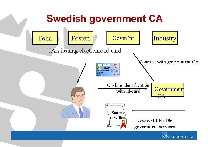Swedish government CA Telia Posten Industry Govm’nt CA: s issuing electronic id-card Contract with