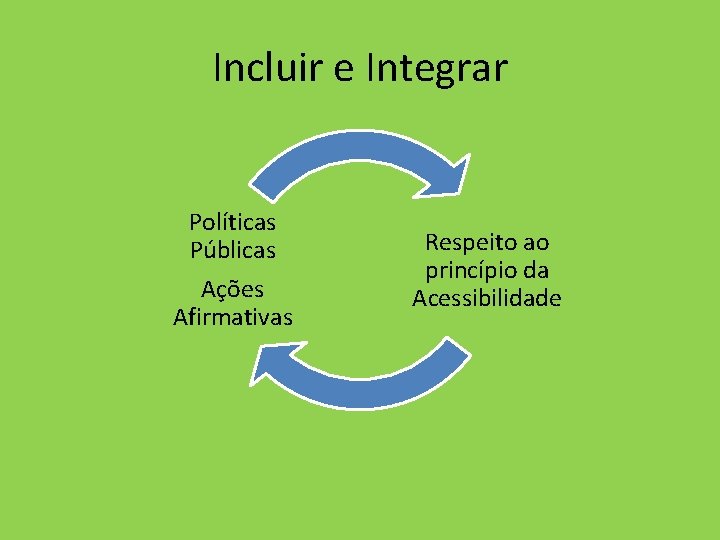 Incluir e Integrar Políticas Públicas Ações Afirmativas Respeito ao princípio da Acessibilidade 