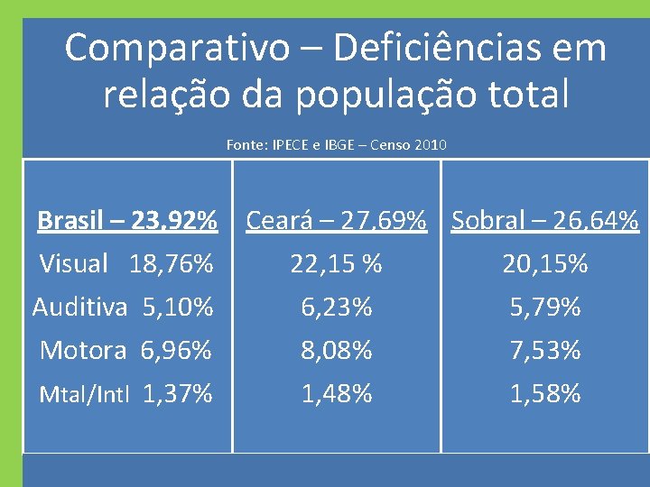 Comparativo – Deficiências em relação da população total Fonte: IPECE e IBGE – Censo