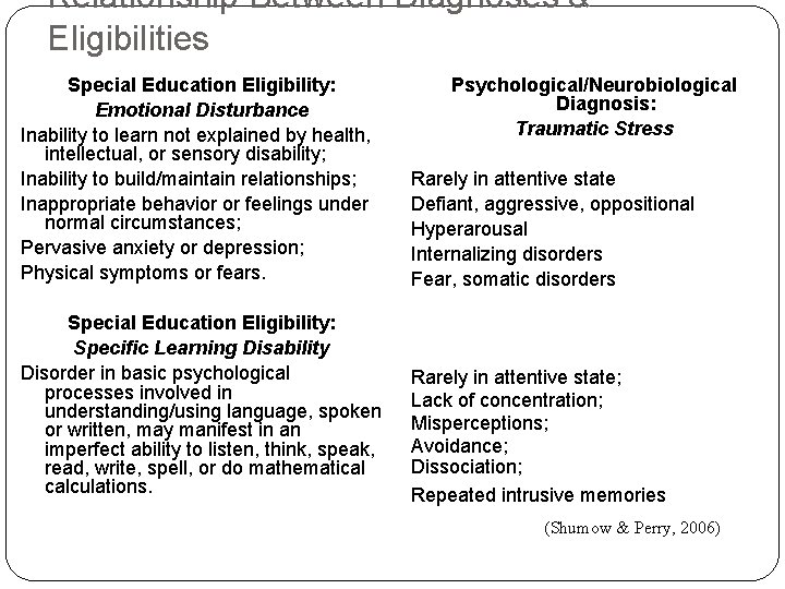Relationship Between Diagnoses & Eligibilities Special Education Eligibility: Emotional Disturbance Inability to learn not