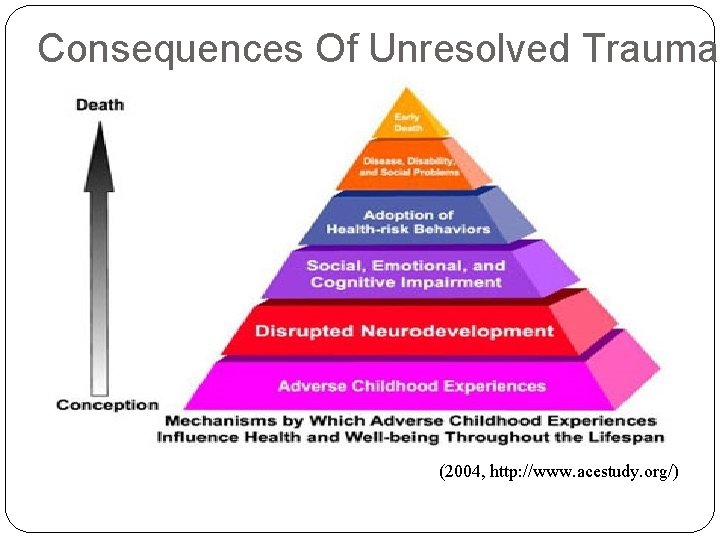 Consequences Of Unresolved Trauma (2004, http: //www. acestudy. org/) 5 