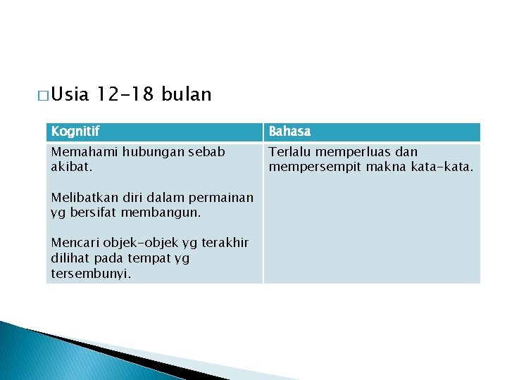 � Usia 12 -18 bulan Kognitif Bahasa Memahami hubungan sebab akibat. Terlalu memperluas dan