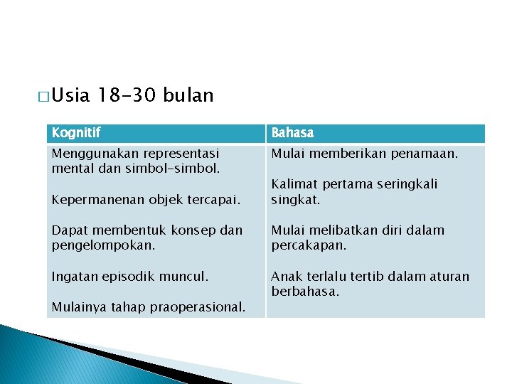 � Usia 18 -30 bulan Kognitif Bahasa Menggunakan representasi mental dan simbol-simbol. Mulai memberikan