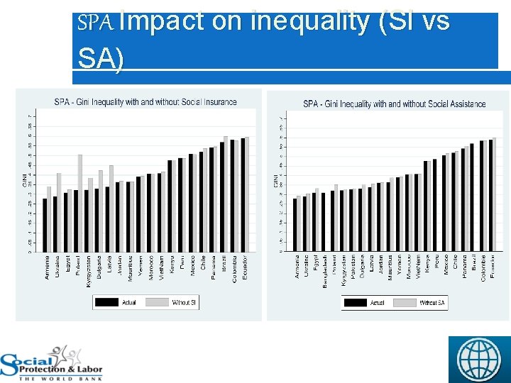 11 SPA Impact on inequality (SI vs SA) 