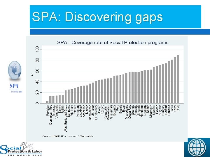 SPA: Discovering gaps 14 