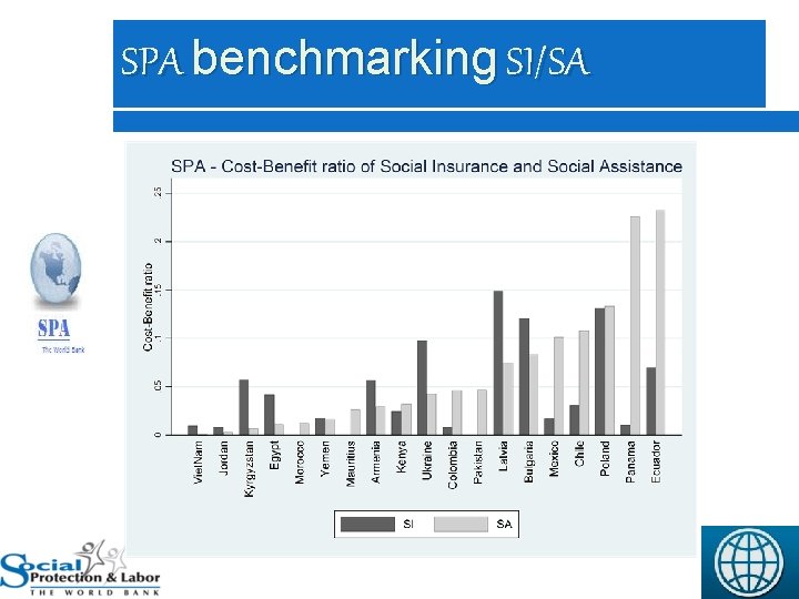 SPA benchmarking SI/SA 16 