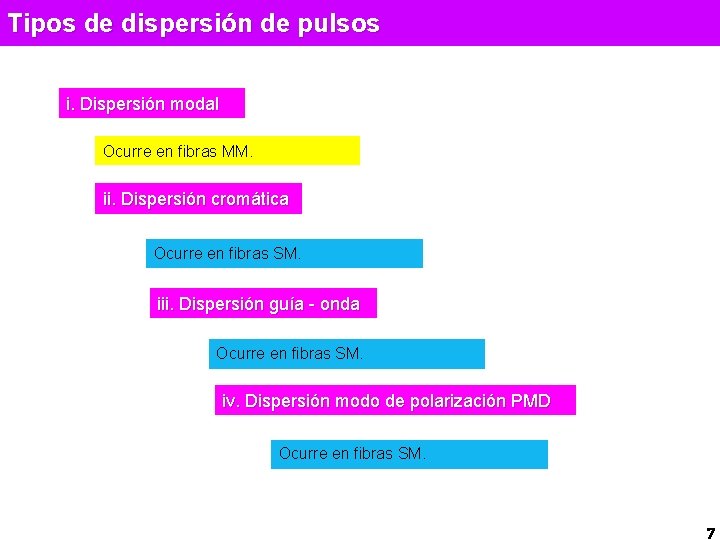 Tipos de dispersión de pulsos i. Dispersión modal Ocurre en fibras MM. ii. Dispersión