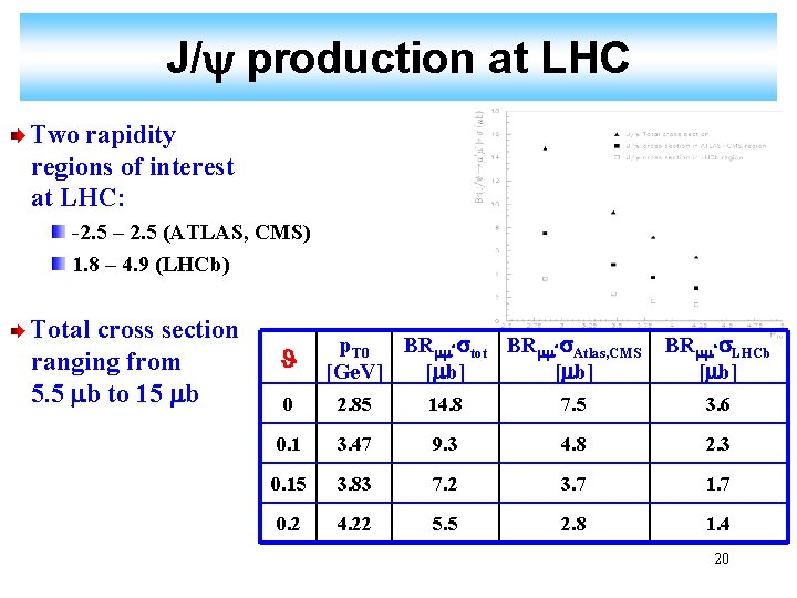 J/ production at LHC Two rapidity regions of interest at LHC: -2. 5 –