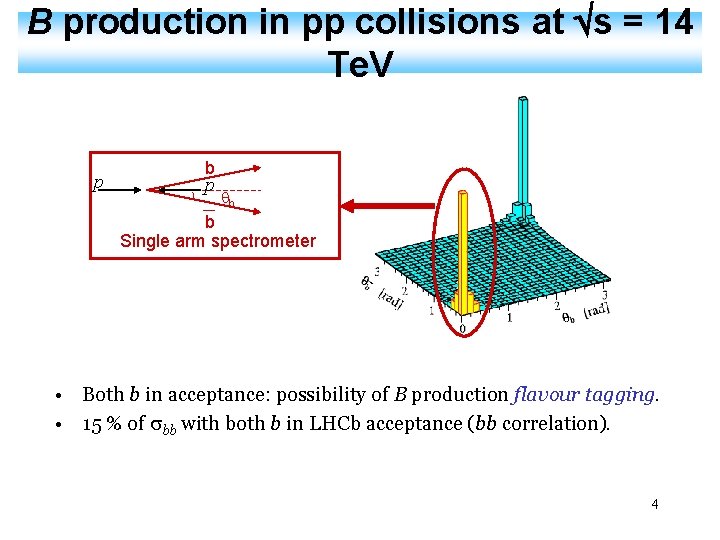 B production in pp collisions at s = 14 Te. V p b p