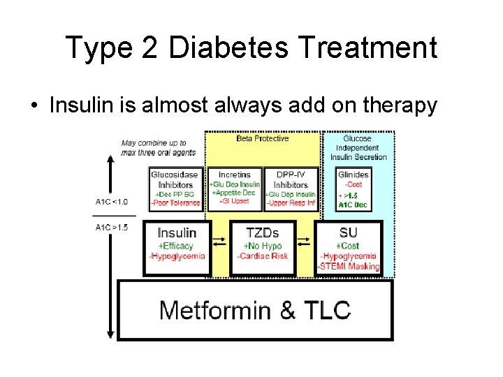 Type 2 Diabetes Treatment • Insulin is almost always add on therapy 
