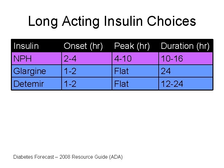 Long Acting Insulin Choices Insulin NPH Glargine Detemir Onset (hr) 2 -4 1 -2