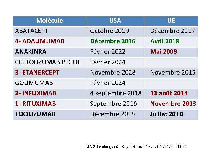 Molécule USA UE ABATACEPT 4 - ADALIMUMAB ANAKINRA CERTOLIZUMAB PEGOL 3 - ETANERCEPT GOLIMUMAB