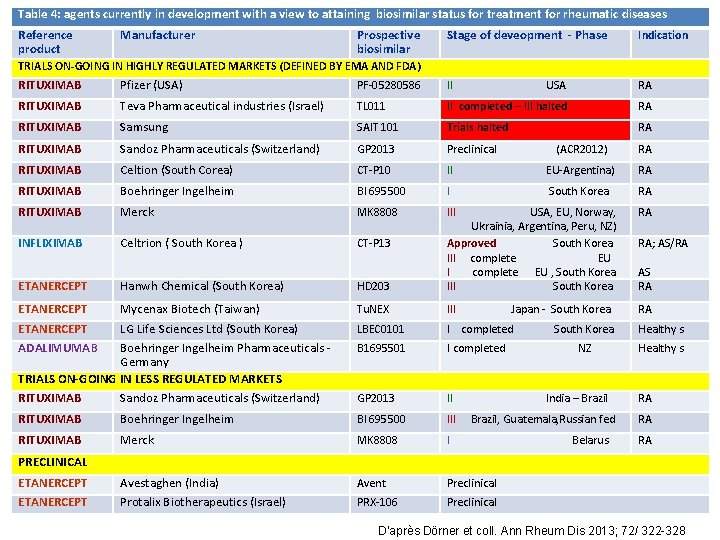 Table 4: agents currently in development with a view to attaining biosimilar status for