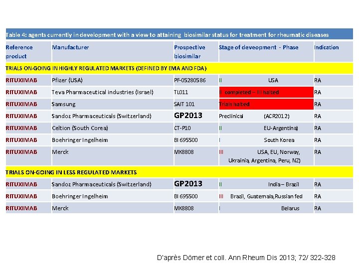 Table 4: agents currently in development with a view to attaining biosimilar status for